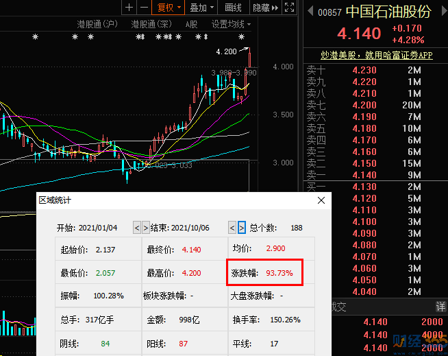 中石油股票暴漲翻倍 節(jié)后油價(jià)上調(diào)？