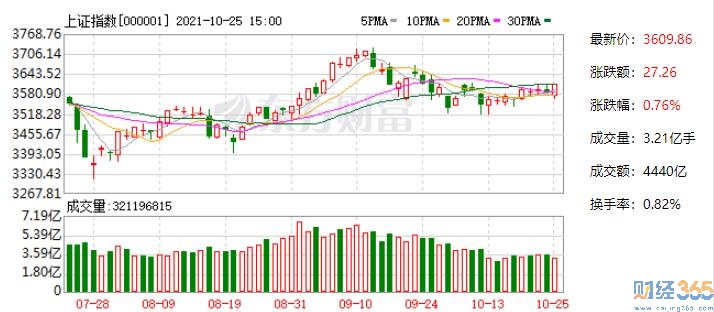 今日股市行情|上證指數(shù)