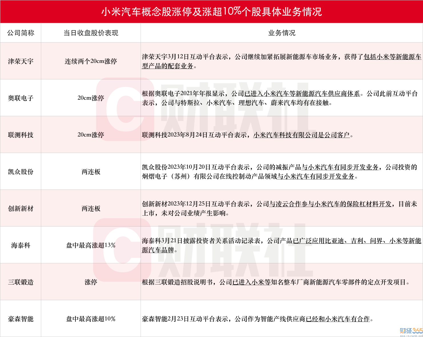 小米汽車概念股及龍頭 股票行情梳理2