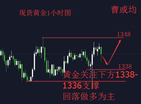 曹或均：2.1 黃金多頭逐步上升 日內(nèi)操作策略