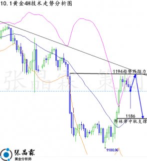 張晶霖：9.29非農(nóng)周倫敦金多頭能否翻身？下周一黃金行情走勢預(yù)