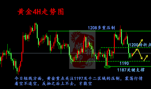 黃金行情分析