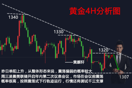 黃麒軒：3.20黃金重回震蕩，加息不是要跌的嗎？怎么還反彈了