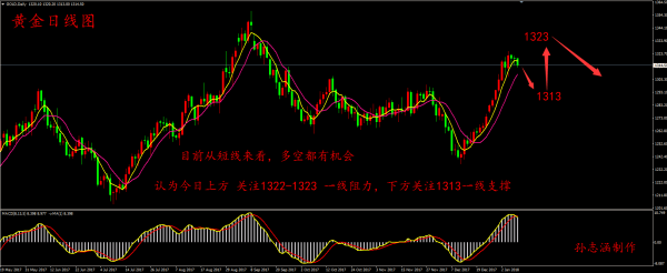 孫志涵：1.9晚間黃金行情分析及操作建議