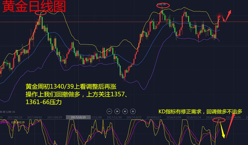 天競(jìng)點(diǎn)金：周初黃金逢低做多，原油大陽(yáng)滅大陰還有漲！