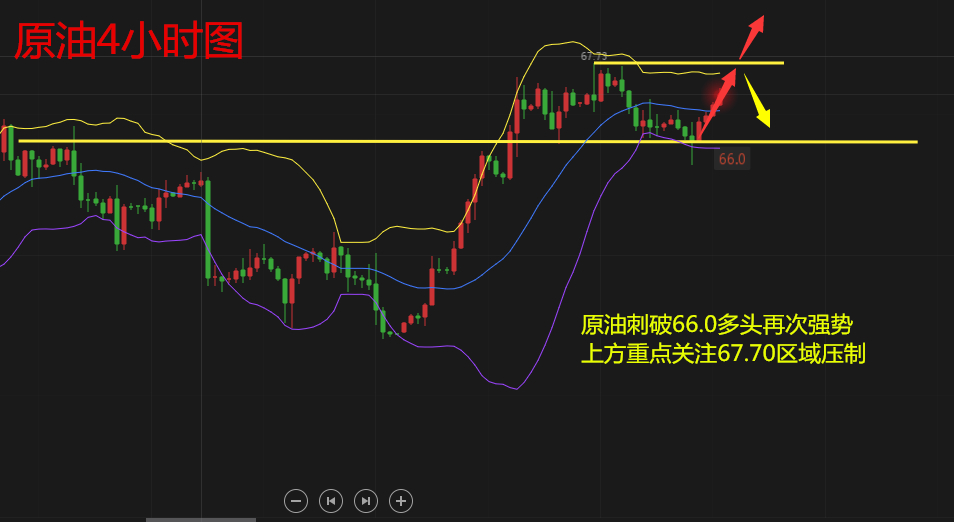 天競(jìng)點(diǎn)金：黃金震蕩運(yùn)行關(guān)注區(qū)間突破，原油依舊是多頭強(qiáng)勢(shì)