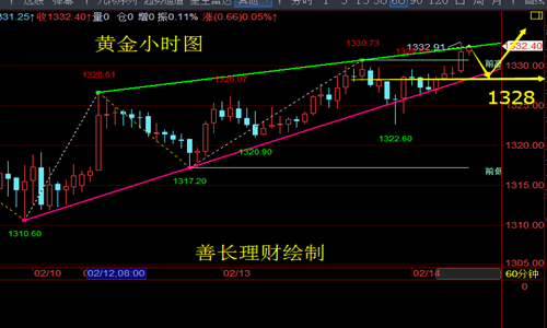 善長理財(cái)：2.14早評(píng)黃金原油“裸泳” 短線依舊看多