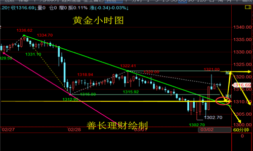 善長理財(cái)：3.2早評黃金原油多空戰(zhàn)打響，短線看震蕩之解讀