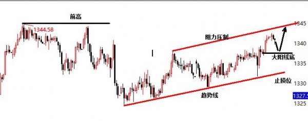 張雅源：1.24黃金1336之上做多，黃金有望突破1345？