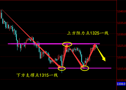 黃金投資平臺(tái)