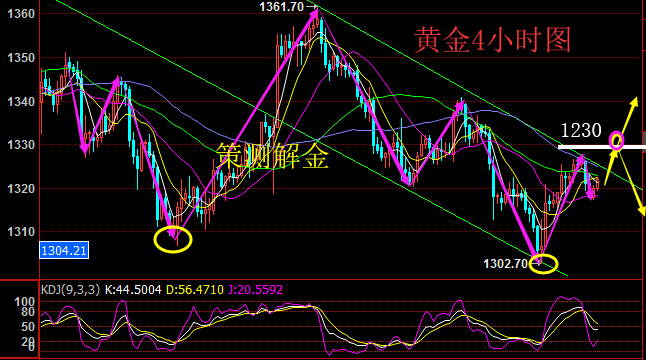 策測解金：3.6黃金空頭停下腳步，原油減產(chǎn)高執(zhí)行油價拉升