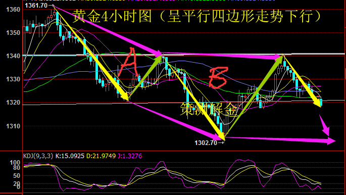 策測解金：3.9非農(nóng)前夕黃金跌跌不休，伙伴賺錢喜笑顏開