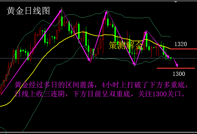 策測(cè)解金：3.19黃金開(kāi)啟跌勢(shì)迎接利率決議，原油十字陰回吐附策略