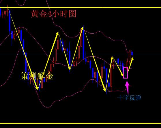 策測解金：4.10黃金受敘利亞襲擊錄兩連陽，雙針探頂有回調(diào)