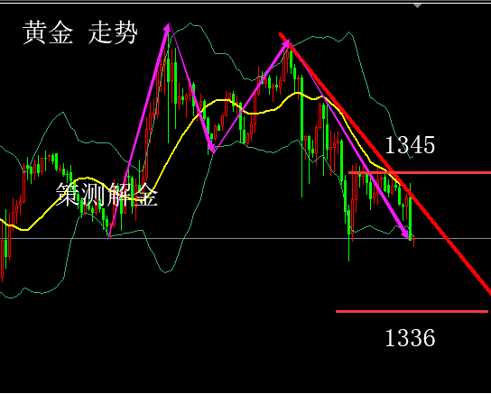 策測(cè)解金：4.20黃金M頂回撤，空頭暫露鋒芒附操作策略