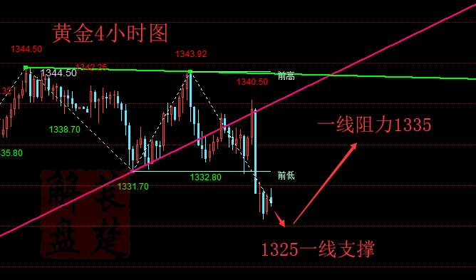 萇楚解盤：1.18黃金原油受消息影響出現(xiàn)震蕩