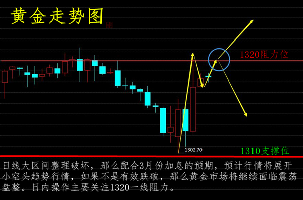 萇楚解盤：3.2晨報(bào)——黃金夜間反彈修正日內(nèi)趨勢(shì)如何