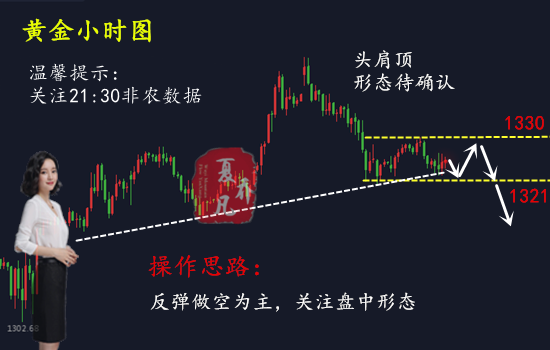 夏喬凡：3.9黃金維持弱勢待非農(nóng)確定方向，行情預(yù)測操作建議