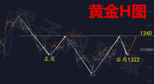 雷子構(gòu)：3.8黃金大區(qū)間震蕩，暴跌之后今日看反彈