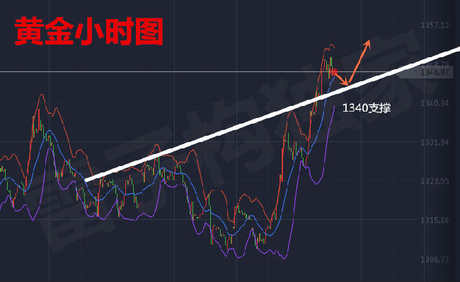  雷子構(gòu)：3.26黃金看震蕩回落，投資心得闖市場(chǎng)