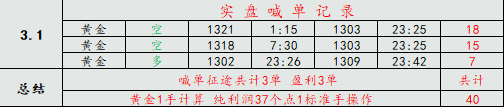  石彥楓：3.2黃金午夜為何強(qiáng)勢反彈暴漲，早間操作建議附多單解套