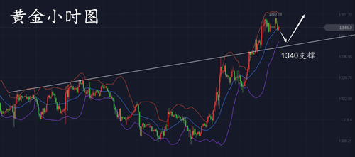 劉言庭：黃金早間做空先看回落，守住1340上方看多