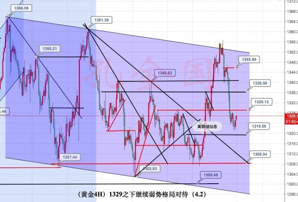 孔金國：本周初黃金原油分析策略 黃金1329下空 原油65.2空