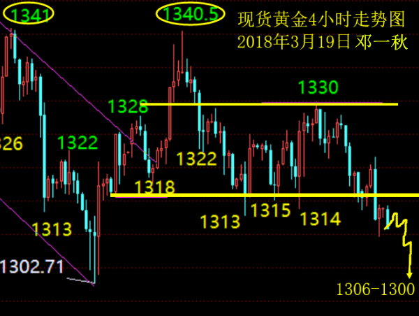 3.19美聯(lián)儲加息黃金空空如也，預(yù)期增強(qiáng)今日一空到底！