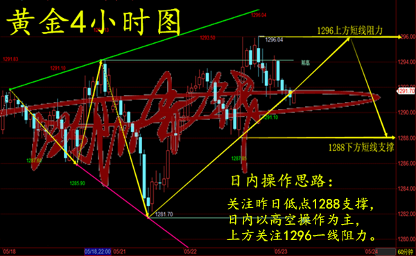 歐陽(yáng)赤錢：5.23黃金震蕩多空雙賺！加息前如何走？日內(nèi)1295能破位?