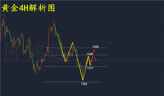 何錦遠(yuǎn)：3.6黃金回落再測支撐 看準(zhǔn)區(qū)間高空低多 單單止盈！