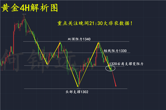 何錦遠：3.9黃金非農(nóng)數(shù)據(jù)前后操作解析 市場預期看空順勢即可止盈!