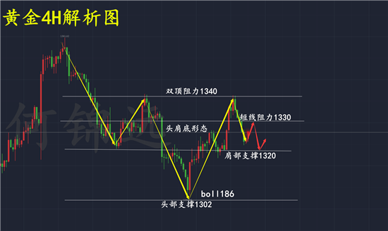 何錦遠：3.8黃金過山車行情反復(fù)洗盤 多空區(qū)間利潤盡在鼓掌之中！