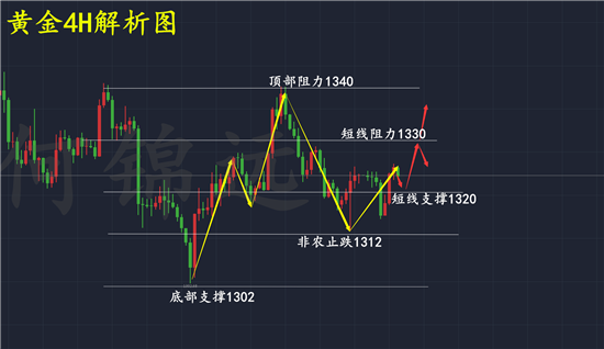 何錦遠：3.13黃金區(qū)間震蕩趨勢難辨 為何我多空雙收收益穩(wěn)?。? width=