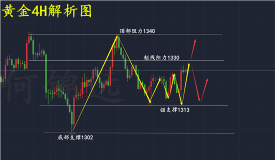 何錦遠(yuǎn)：3.14恐怖數(shù)據(jù)晚間來(lái)襲 黃金區(qū)間震蕩有望打破 空單何解？