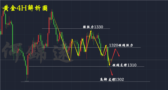 何錦遠(yuǎn)：3.19利率決議前夕黃金繼續(xù)下跌 抄底還是順勢(shì)繼續(xù)空？