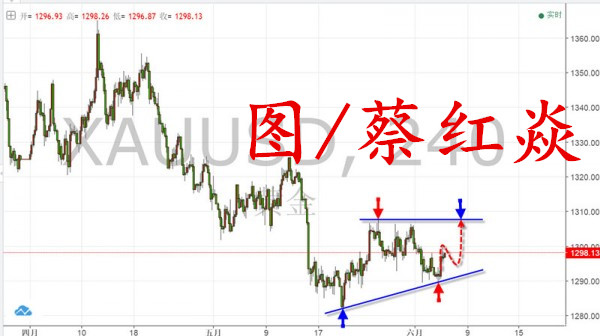 蔡紅焱6.6：非農(nóng)強(qiáng)勁，加息或成定局，黃金迎來最佳進(jìn)場時期