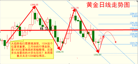 張簡箐：黃金V型反轉(zhuǎn)1334關(guān)鍵抉擇，非農(nóng)鏖戰(zhàn)多空誰主沉??？