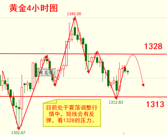 張簡箐：3.12你被非農(nóng)傷透了心？黃金過山車加息能否力挽狂瀾？