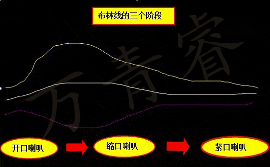 萬青睿：3.27黃金技術面之BOLL與黃金走勢分析及黃金操作策略