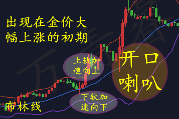 萬青睿：3.27黃金技術面之BOLL與黃金走勢分析及黃金操作策略