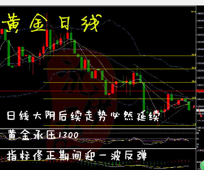 黃金消息面刺激漲勢，技術(shù)面看跌，到底如何走如何操作？