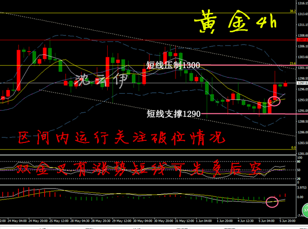 沈云伊：6.6黃金漲勢(shì)來(lái)了？別慌，賺錢還是老方法