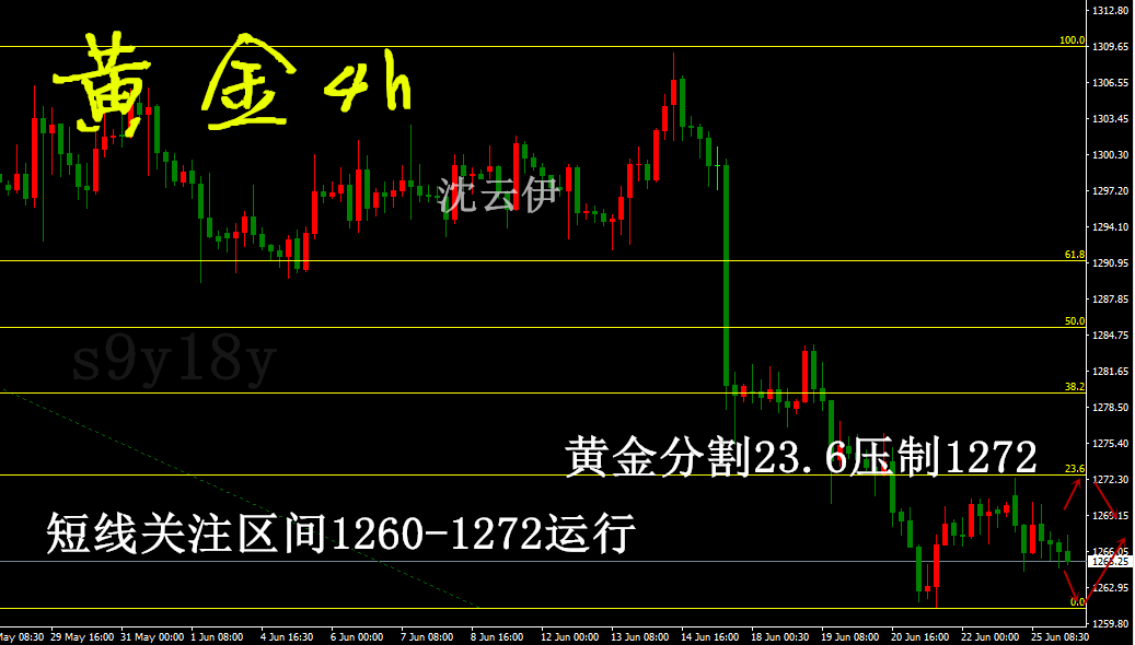 沈云伊：6.26黃金日內(nèi)操作計(jì)劃，縮口區(qū)間等待破位