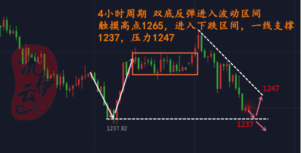 7.12多單盈利4點，黃金晚間多空數(shù)據(jù)沖突，區(qū)間運行持續(xù)‘