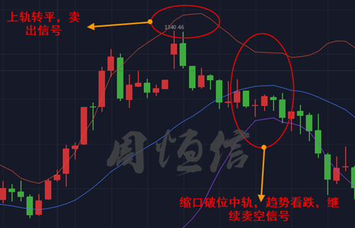 周恒信：黃金市場中，散戶投資者必修，黃金布林帶實戰(zhàn)技戰(zhàn)