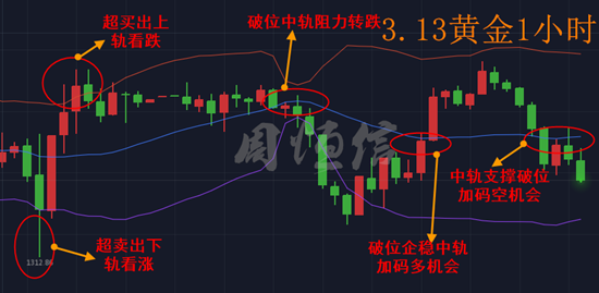 周恒信：黃金市場中，散戶投資者必修，黃金布林帶實戰(zhàn)技戰(zhàn)