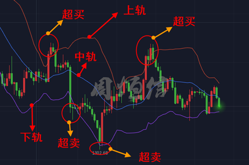 周恒信：黃金市場中，散戶投資者必修，黃金布林帶實戰(zhàn)技戰(zhàn)