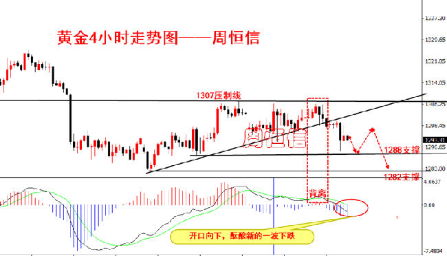 周恒信：6月非農(nóng)靚麗數(shù)據(jù)后，加息接涌而至，黃金后市展望