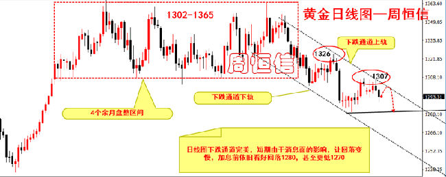 周恒信：6月非農(nóng)靚麗數(shù)據(jù)后，加息接涌而至，黃金后市展望