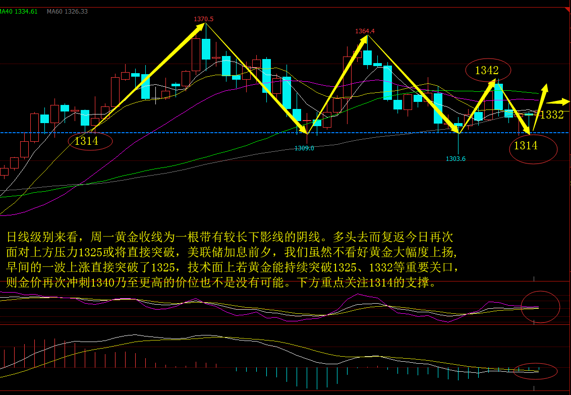 鑫海尋金：3.13多空博弈持續(xù)，金油市場(chǎng)數(shù)據(jù)影響走勢(shì)如何？